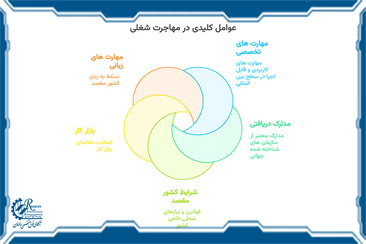 نکات مهم در مهاجرت با رشته های فنی و حرفه ای